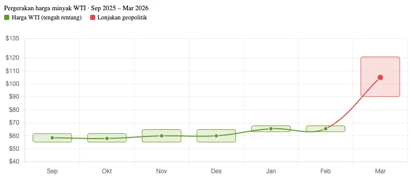 Pergerakan harga minyak WTI · Sep 2025 – Mar 2026