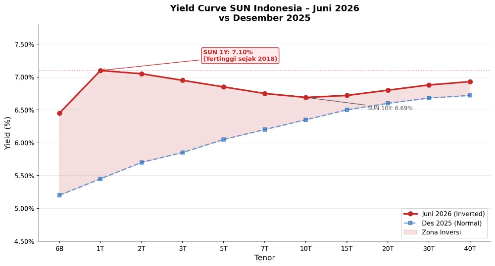 Inverted Yield Curve Indonesia 2026