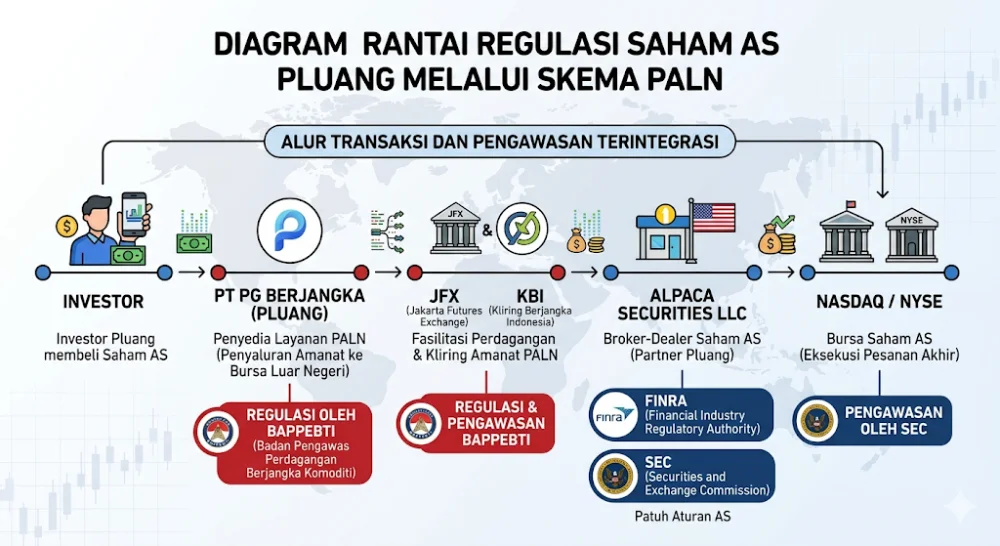Saham AS Pluang: Kepemilikan Fraksional Langsung, Bukan CFD