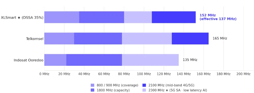 Spectrum holdings by operator