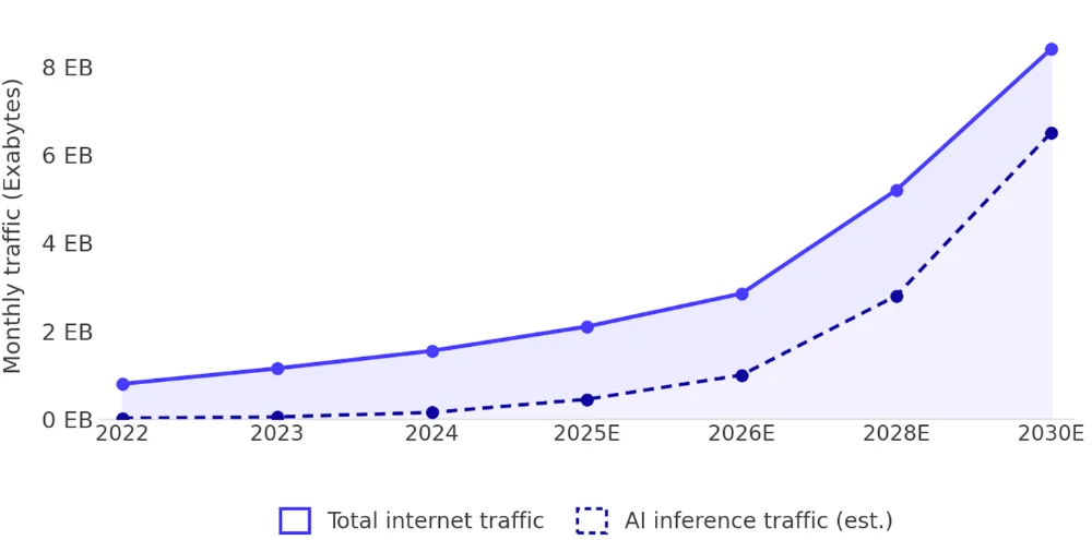 Indonesia internet traffic growth