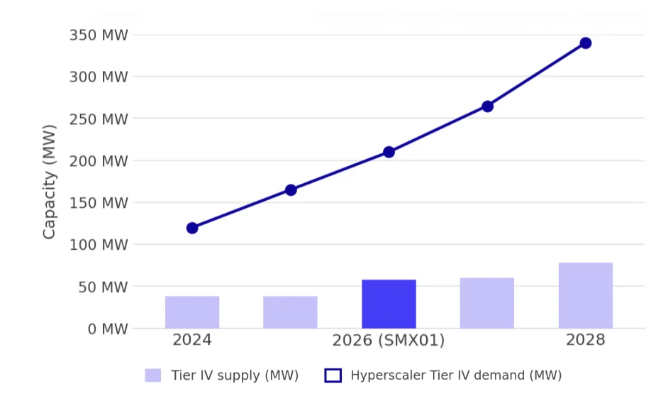 Tier IV DC supply vs hyperscaler demand