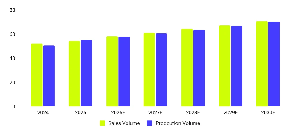 GEMS sales and production volume