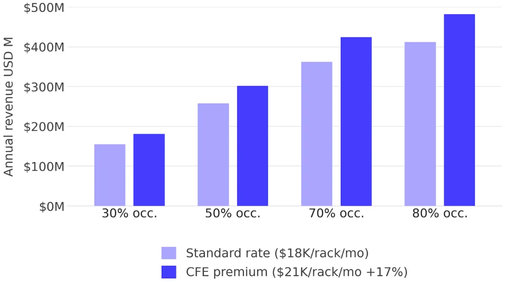 CFE premium revenue by occupancy