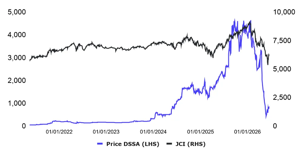 DSSA price performance vs JCI