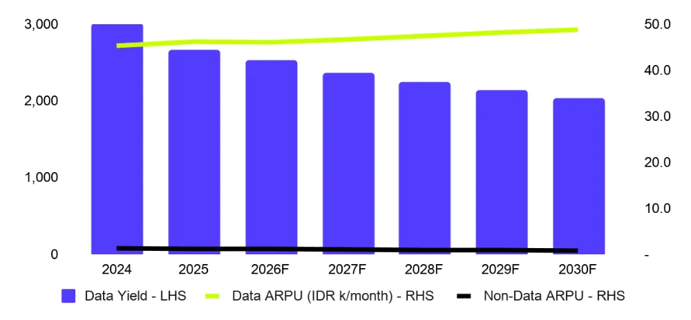 ARPU dan data yield EXCL