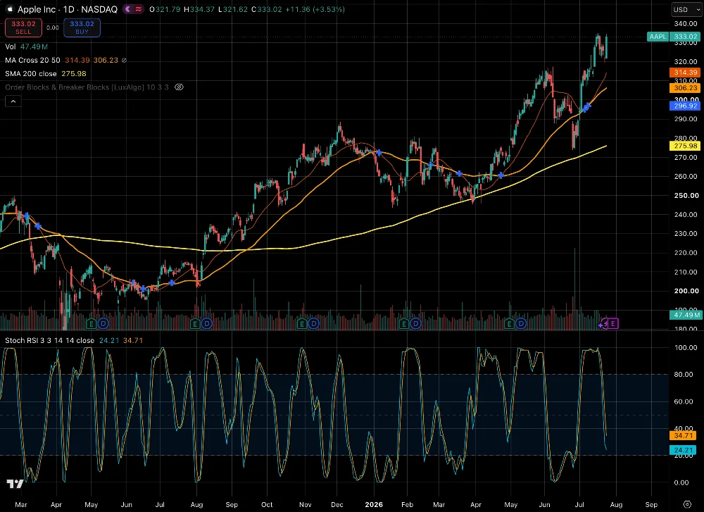 Pre-Earnings Apple Inc. ($AAPL) 2026: Menang Tanpa Ikut Perlombaan Belanja AI