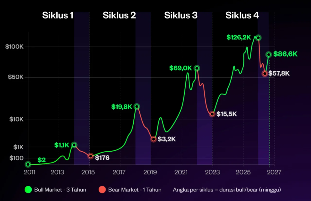 grafik-harga-btc-siklus-4-tahun-bitcoin