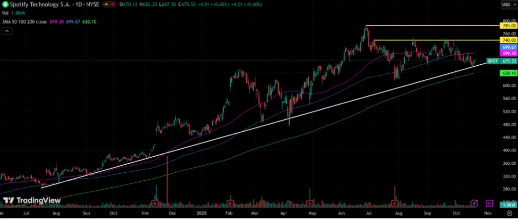 Pre-Earnings Spotify (SPOT): Apa yang Harus Diperhatikan?