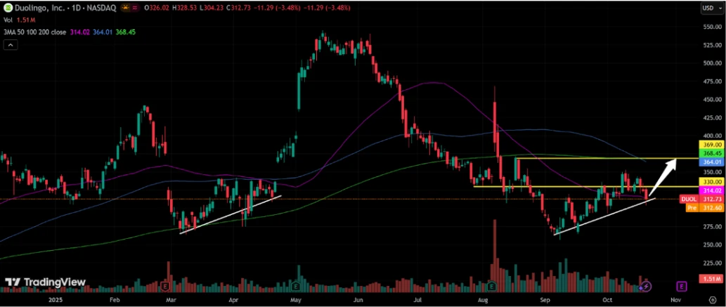 Pre-Earnings Duolingo (DUOL): Apa yang Harus Diperhatikan?