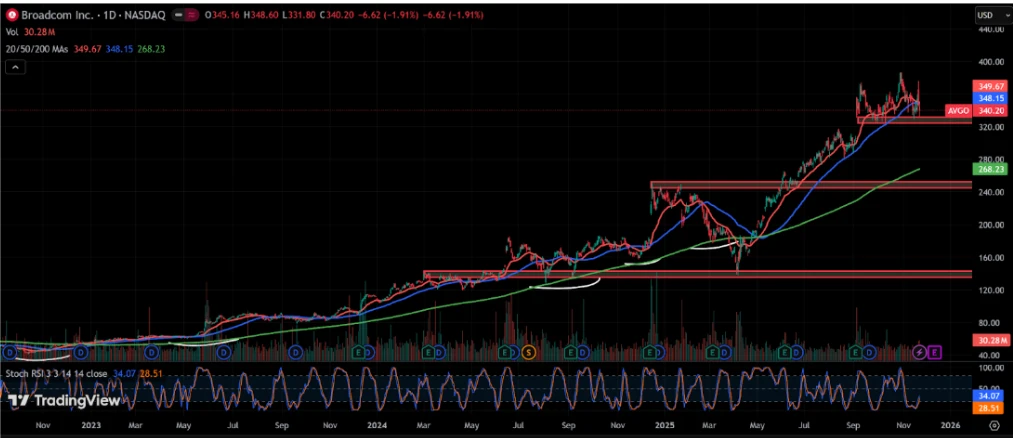 Pre-Earnings Broadcom Inc (AVGO): Apa yang Harus Diperhatikan?