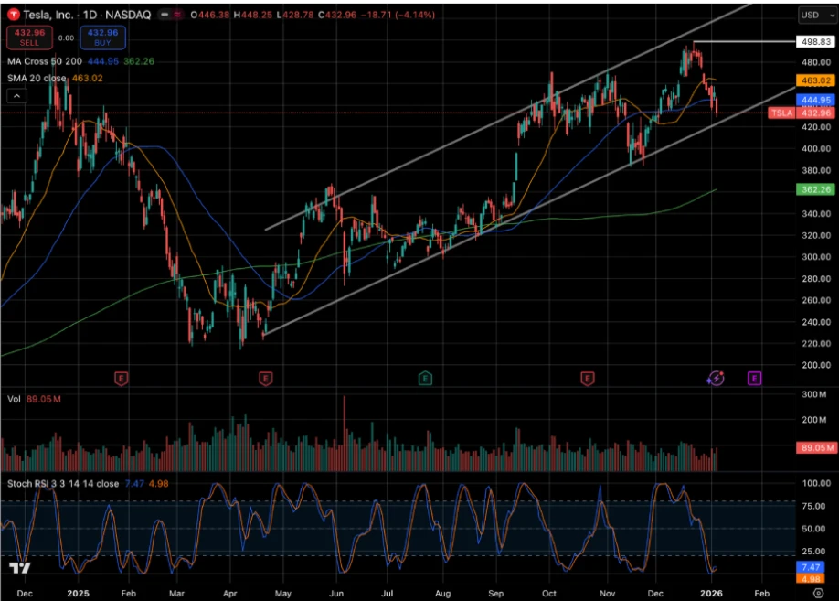 Pre Earnings Tesla (TSLA): Bagaimana Prospek nya?