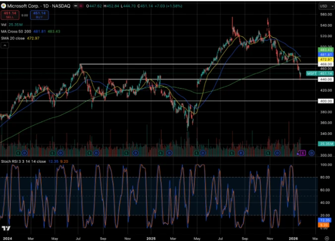 Pre Earnings Microsoft Corporation (MSFT): Bagaimana Prospek nya?