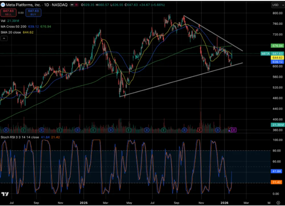 Pre Earnings Meta Platforms, Inc. (META): Bagaimana Prospek nya?