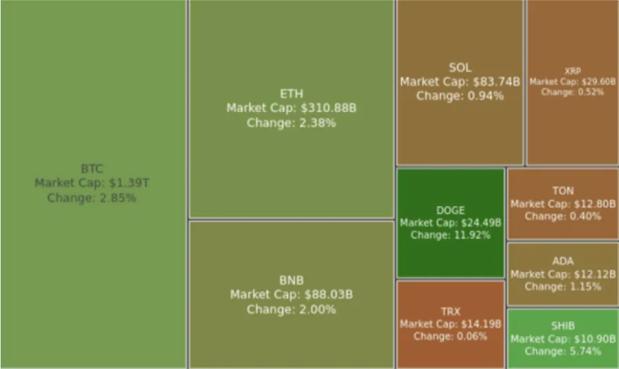 Digest Crypto: Uptomber, Harga BTC Sentuh >US$71k