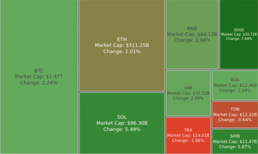 Digest Crypto: BTC All Time High Sentuh $75k
