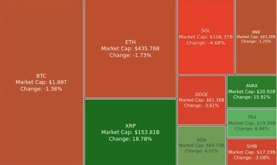 Digest Crypto: XRP kembali meroket, imbas sentimen ETF dan pemecatan Gary Gensler