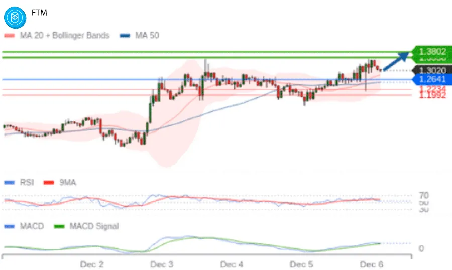 Fantom Berpotensi Uji level IDR 22,000