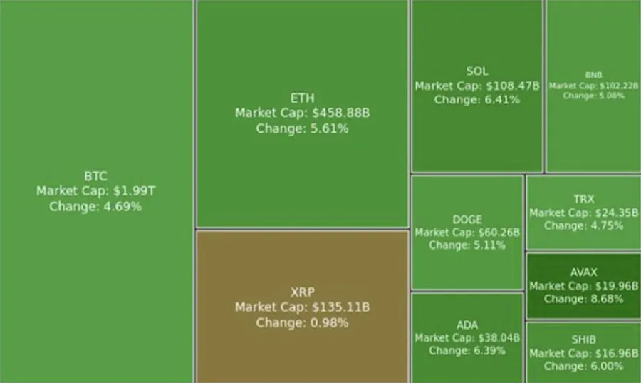 Digest Crypto: Crypto Rebound, Bitcoin kembali ke $100k