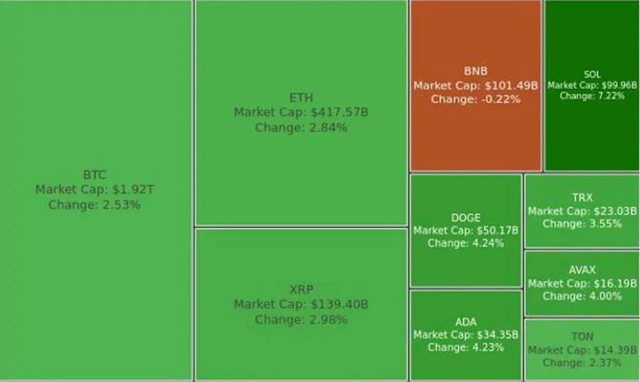 Digest Crypto: MarketCap Altcoin Diprediksi Capai $7 T pada 2025
