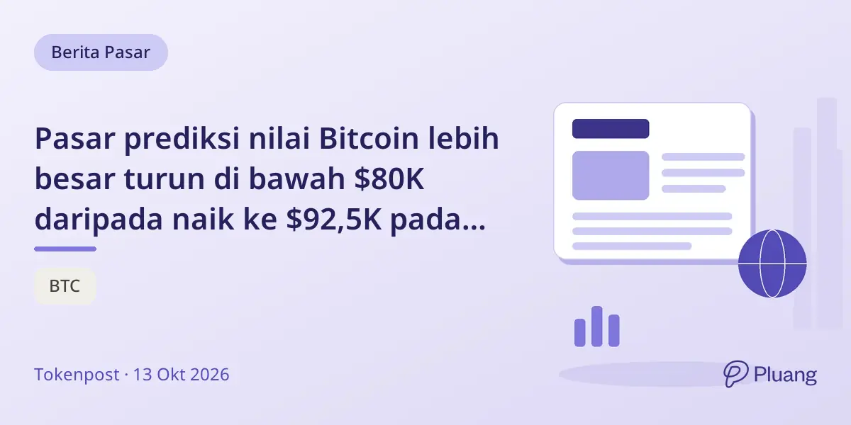 Pasar prediksi nilai Bitcoin lebih besar turun di bawah $80K daripada naik ke $92,5K pada Oktober 2026