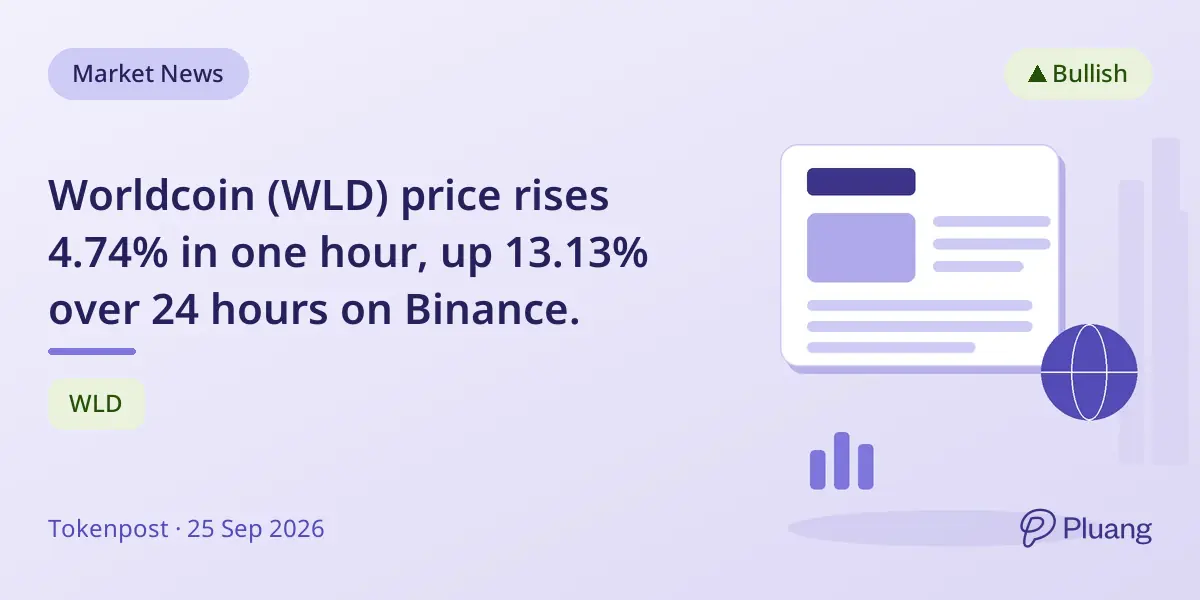 Worldcoin (WLD) price rises 4.74% in one hour, up 13.13% over 24 hours on Binance.