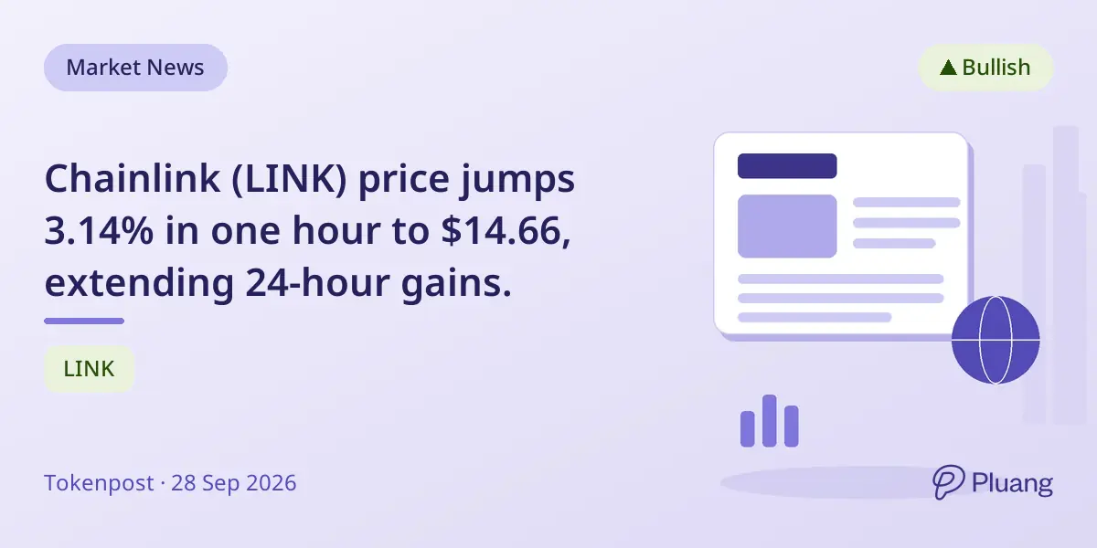 Chainlink (LINK) price jumps 3.14% in one hour to $14.66, extending 24-hour gains.