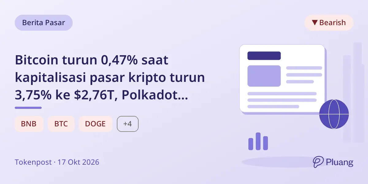 Bitcoin turun 0,47% saat kapitalisasi pasar kripto turun 3,75% ke $2,76T, Polkadot memimpin kenaikan.