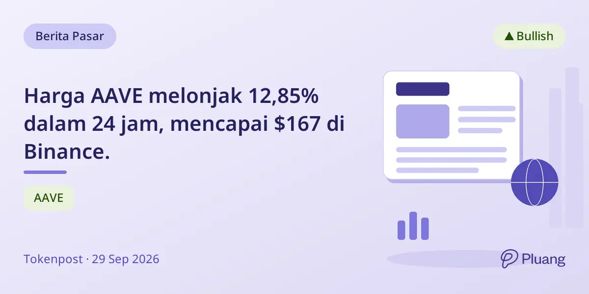 Harga AAVE melonjak 12,85% dalam 24 jam, mencapai $167 di Binance.
