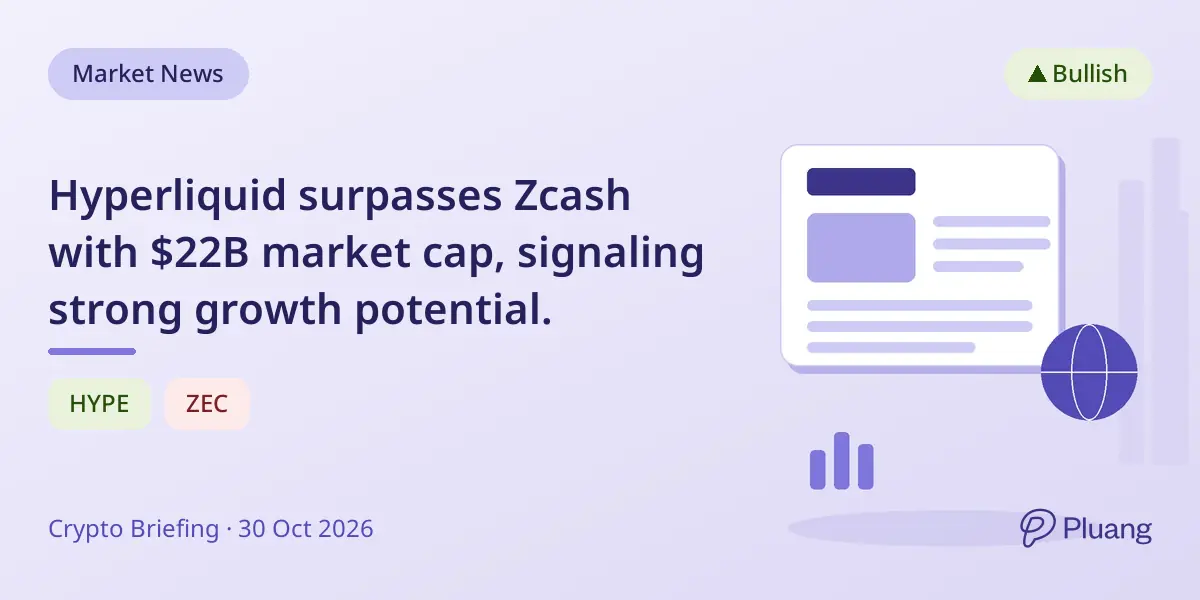 Hyperliquid surpasses Zcash with $22B market cap, signaling strong growth potential.