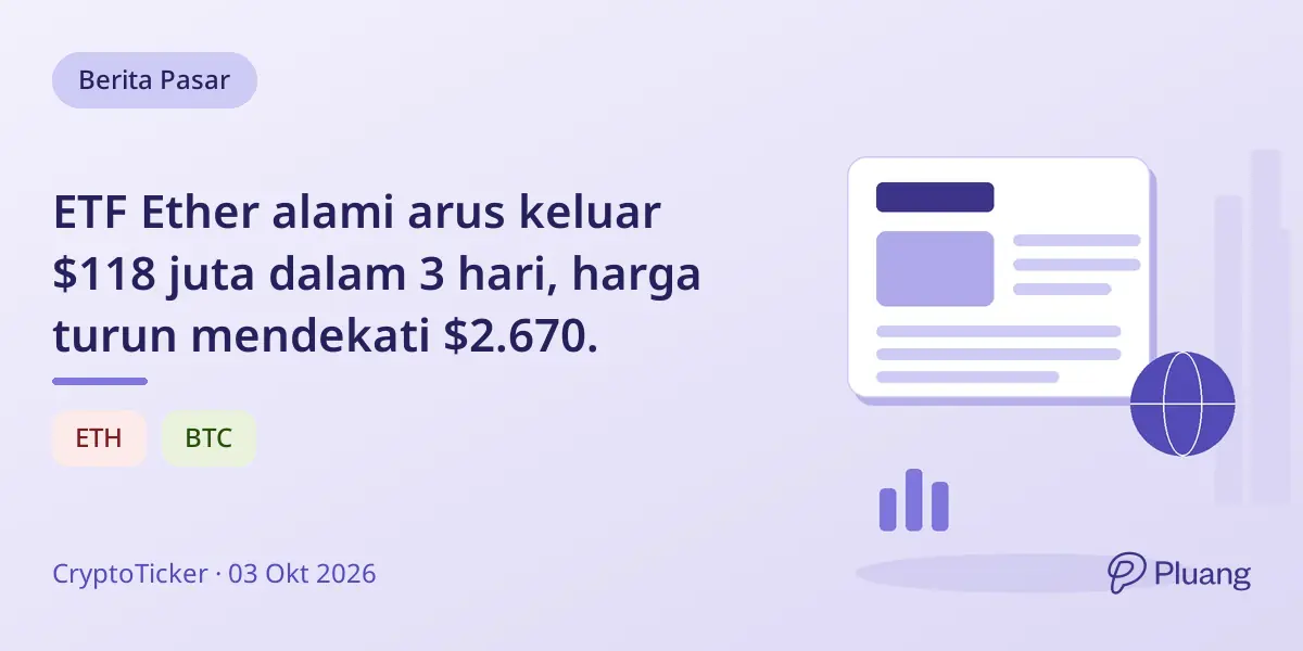 ETF Ether alami arus keluar $118 juta dalam 3 hari, harga turun mendekati $2.670.