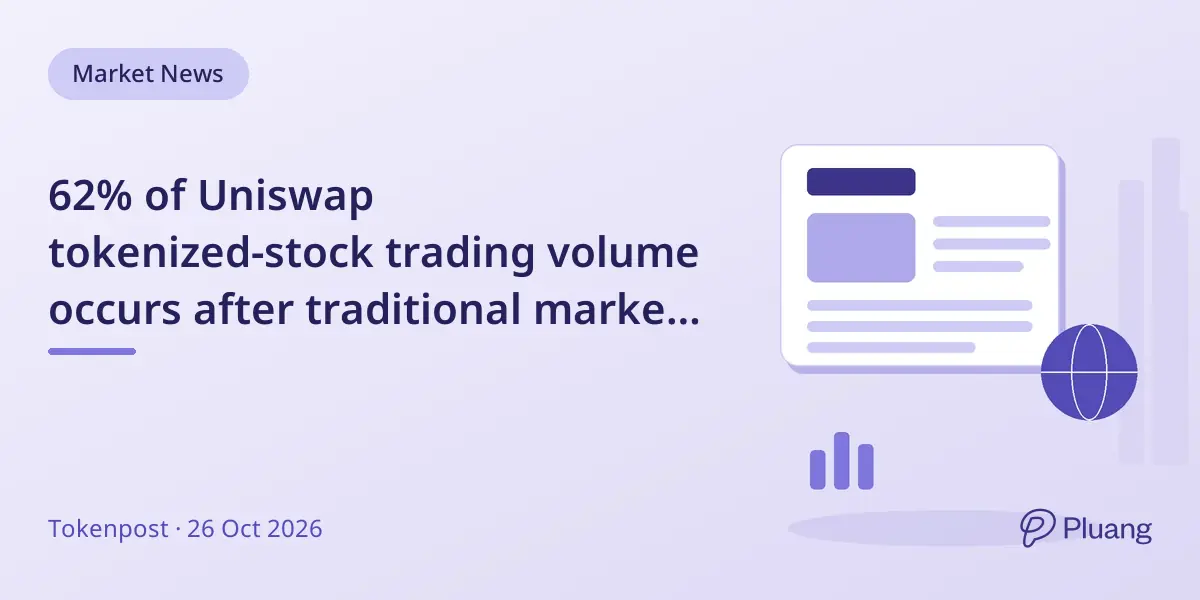 62% of Uniswap tokenized-stock trading volume occurs after traditional market hours