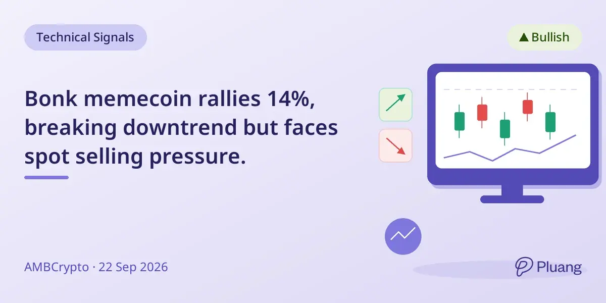 Bonk memecoin rallies 14%, breaking downtrend but faces spot selling pressure.