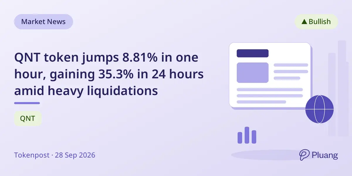 QNT token jumps 8.81% in one hour, gaining 35.3% in 24 hours amid heavy liquidations