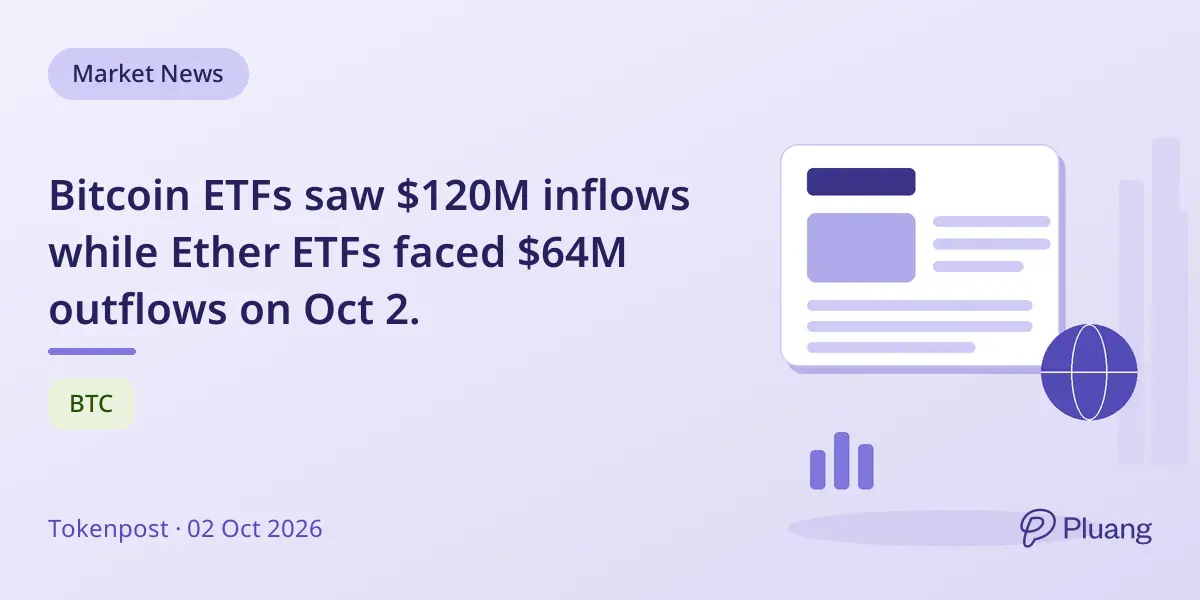 Bitcoin ETFs saw $120M inflows while Ether ETFs faced $64M outflows on Oct 2.