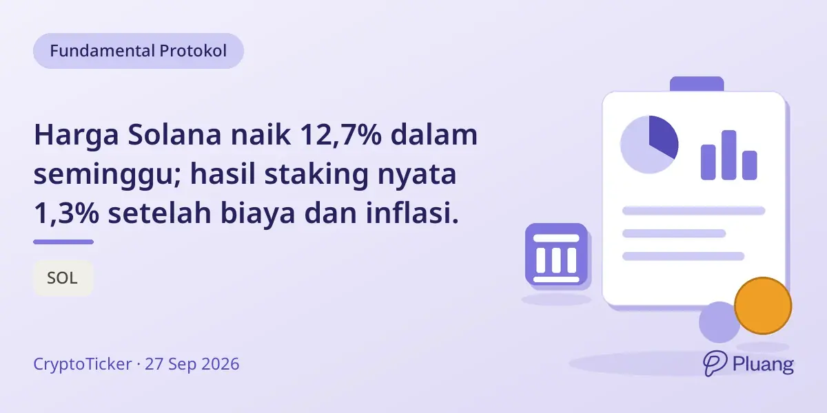Harga Solana naik 12,7% dalam seminggu; hasil staking nyata 1,3% setelah biaya dan inflasi.