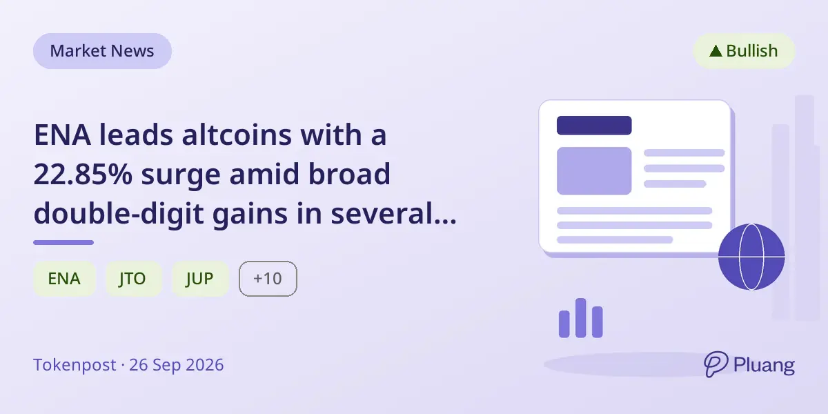 ENA leads altcoins with a 22.85% surge amid broad double-digit gains in several tokens.