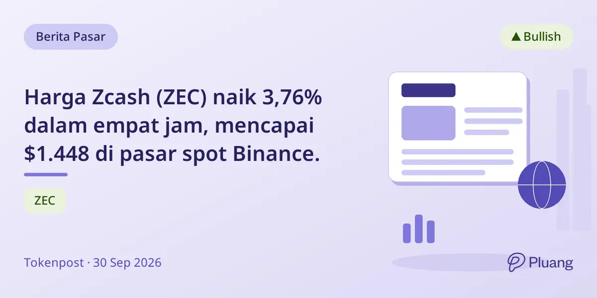 Harga Zcash (ZEC) naik 3,76% dalam empat jam, mencapai $1.448 di pasar spot Binance.