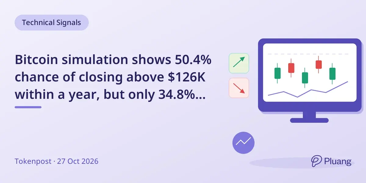 Bitcoin simulation shows 50.4% chance of closing above $126K within a year, but only 34.8% end above it.