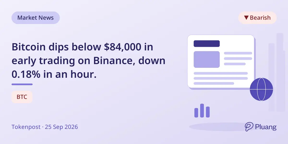 Bitcoin dips below $84,000 in early trading on Binance, down 0.18% in an hour.