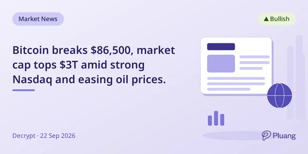 Bitcoin breaks $86,500, market cap tops $3T amid strong Nasdaq and easing oil prices.
