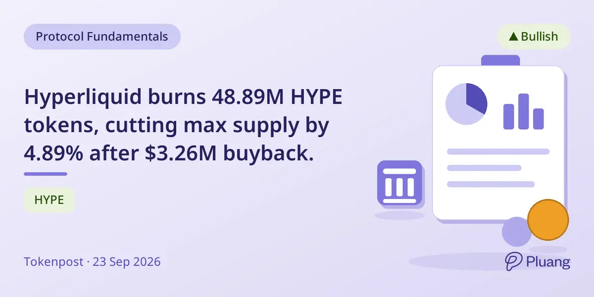 Hyperliquid burns 48.89M HYPE tokens, cutting max supply by 4.89% after $3.26M buyback.