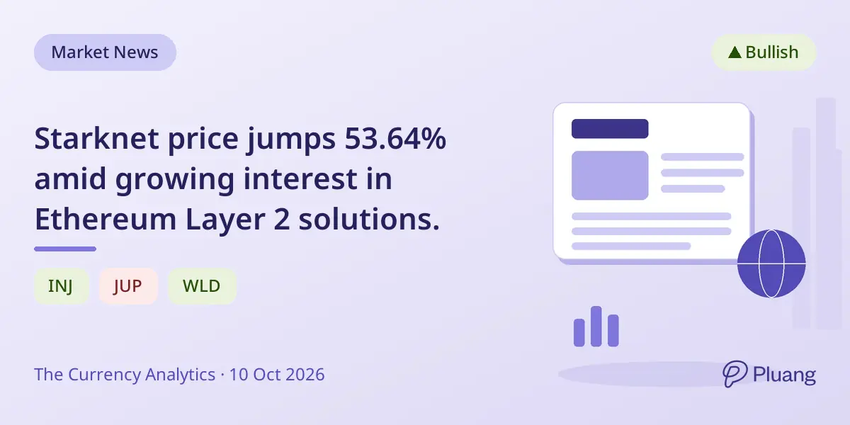 Starknet price jumps 53.64% amid growing interest in Ethereum Layer 2 solutions.