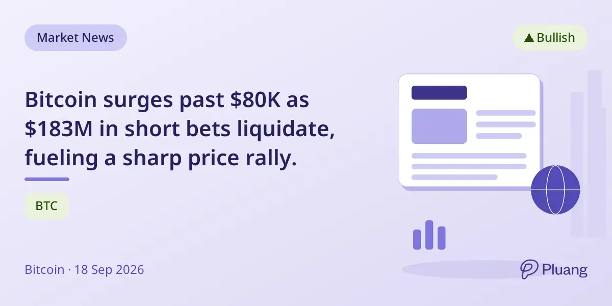Bitcoin surges past $80K as $183M in short bets liquidate, fueling a sharp price rally.