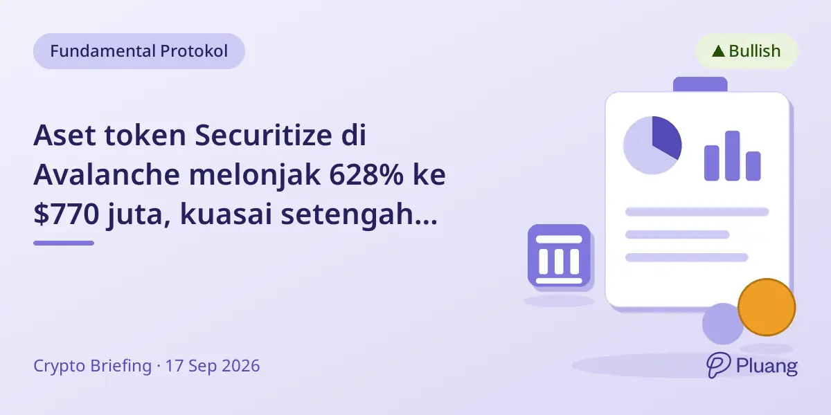 Aset token Securitize di Avalanche melonjak 628% ke $770 juta, kuasai setengah pasar aset nyata Avalanche.