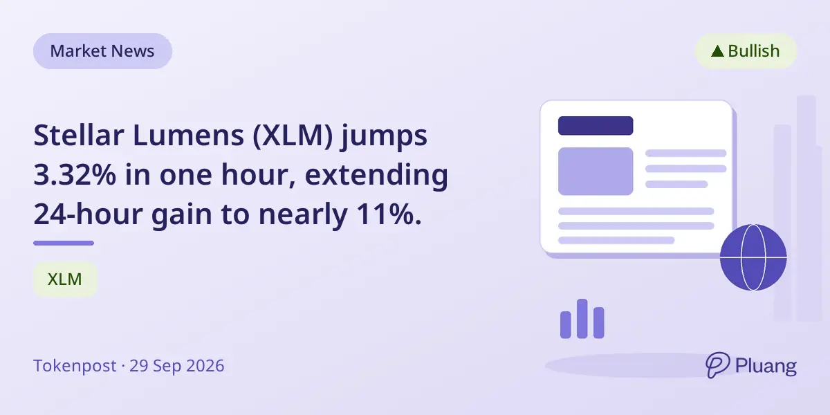 Stellar Lumens (XLM) jumps 3.32% in one hour, extending 24-hour gain to nearly 11%.