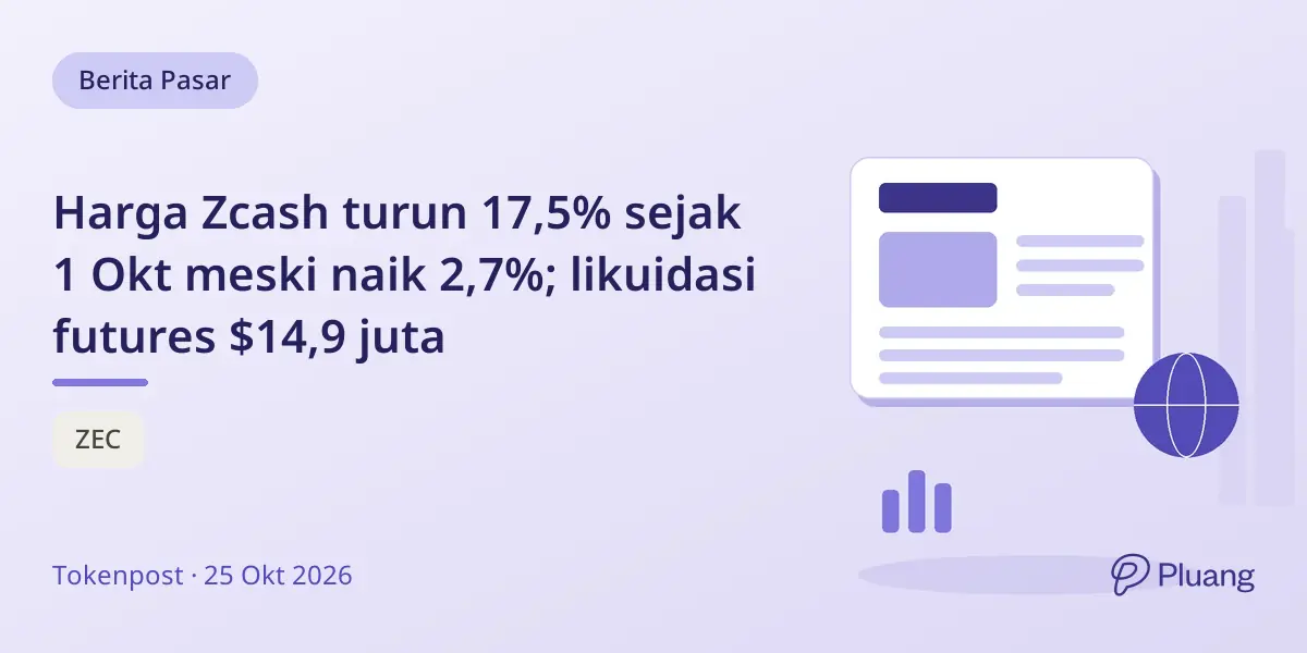 Harga Zcash turun 17,5% sejak 1 Okt meski naik 2,7%; likuidasi futures $14,9 juta