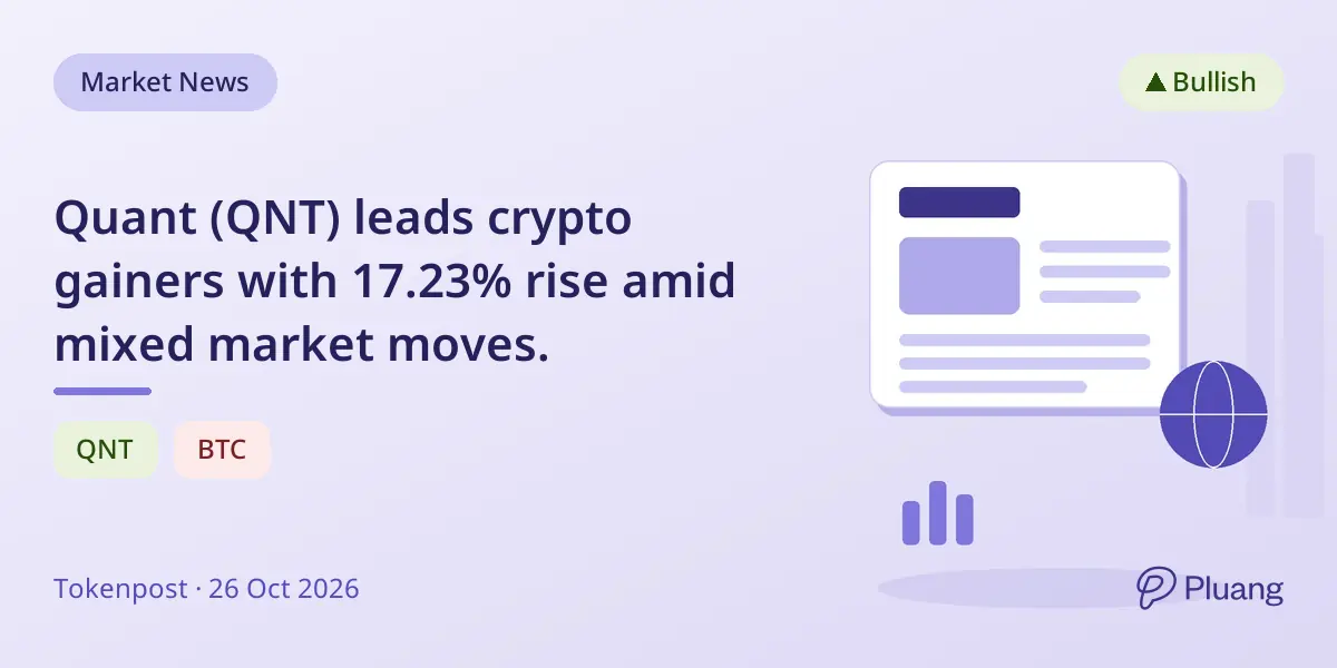 Quant (QNT) leads crypto gainers with 17.23% rise amid mixed market moves.