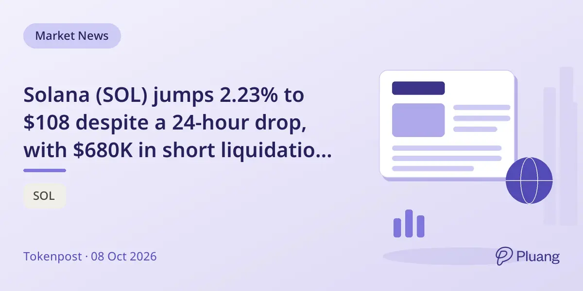 Solana (SOL) jumps 2.23% to $108 despite a 24-hour drop, with $680K in short liquidations on major exchanges.