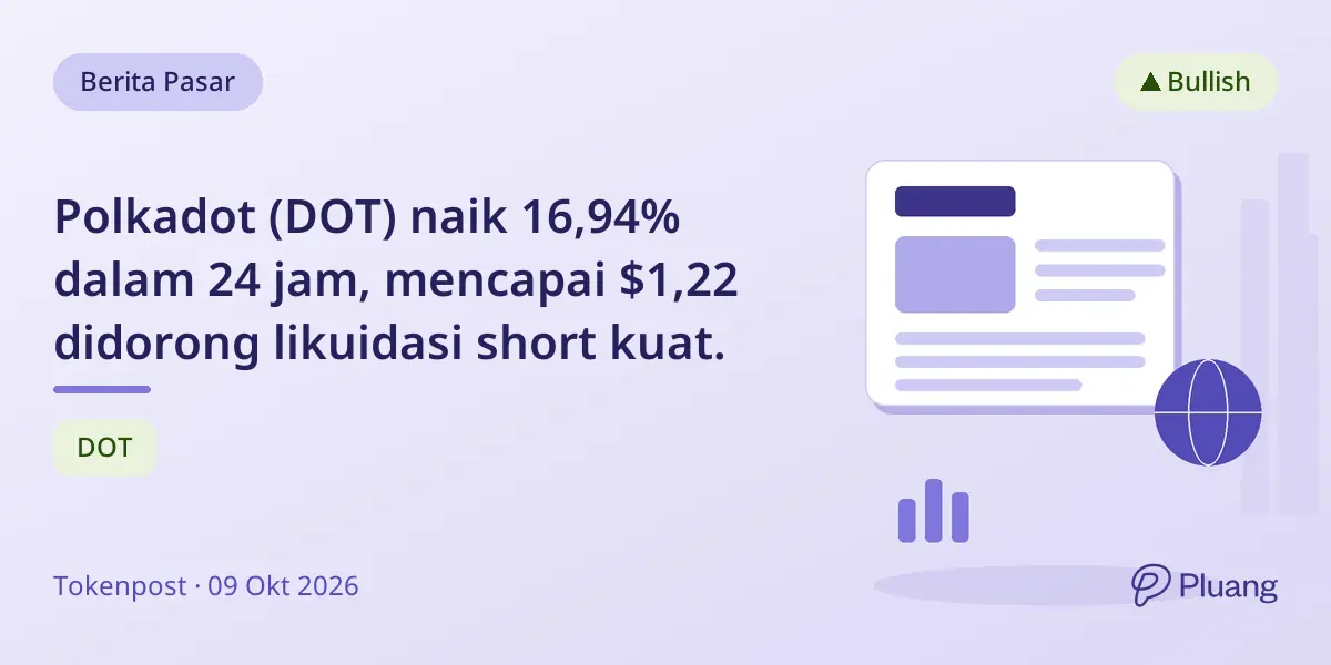 Polkadot (DOT) naik 16,94% dalam 24 jam, mencapai $1,22 didorong likuidasi short kuat.